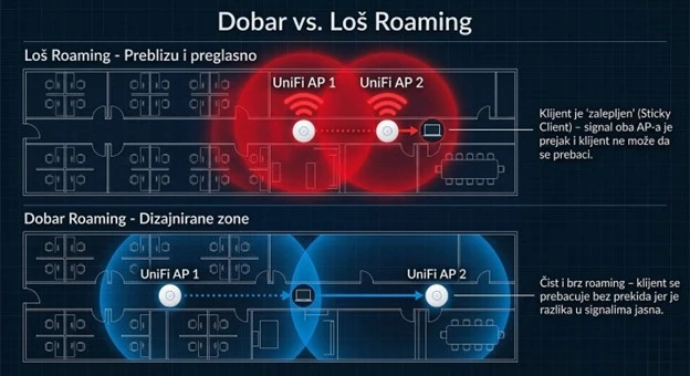 Roaming između Access Pointova